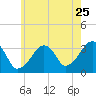 Tide chart for Merkel Beach, Wychmere Harbor, Massachusetts on 2022/07/25