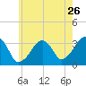 Tide chart for Merkel Beach, Wychmere Harbor, Massachusetts on 2022/07/26