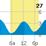 Tide chart for Merkel Beach, Wychmere Harbor, Massachusetts on 2022/07/27
