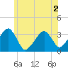 Tide chart for Merkel Beach, Wychmere Harbor, Massachusetts on 2022/07/2