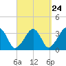 Tide chart for Merkel Beach, Wychmere Harbor, Massachusetts on 2022/09/24