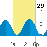 Tide chart for Merkel Beach, Wychmere Harbor, Massachusetts on 2022/09/29