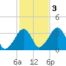 Tide chart for Merkel Beach, Wychmere Harbor, Massachusetts on 2022/11/3