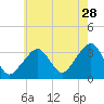 Tide chart for Merkel Beach, Wychmere Harbor, Massachusetts on 2023/07/28