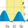 Tide chart for Merkel Beach, Wychmere Harbor, Massachusetts on 2023/07/7