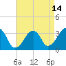 Tide chart for Merkel Beach, Wychmere Harbor, Massachusetts on 2023/08/14