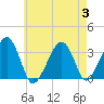 Tide chart for Merkel Beach, Wychmere Harbor, Massachusetts on 2023/08/3