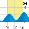 Tide chart for Merkel Beach, Wychmere Harbor, Massachusetts on 2023/09/24