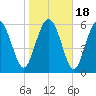 Tide chart for Bradley Point, Bradley River, Georgia on 2021/01/18