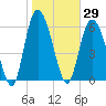 Tide chart for Bradley Point, Bradley River, Georgia on 2021/01/29