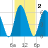 Tide chart for Bradley Point, Bradley River, Georgia on 2021/01/2