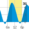 Tide chart for Bradley Point, Bradley River, Georgia on 2021/01/31