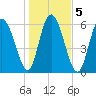 Tide chart for Bradley Point, Bradley River, Georgia on 2021/01/5