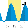 Tide chart for Bradley Point, Bradley River, Georgia on 2021/02/13
