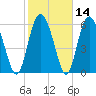 Tide chart for Bradley Point, Bradley River, Georgia on 2021/02/14