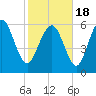 Tide chart for Bradley Point, Bradley River, Georgia on 2021/02/18