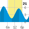 Tide chart for Bradley Point, Bradley River, Georgia on 2021/02/21
