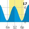 Tide chart for Bradley Point, Bradley River, Georgia on 2021/03/17