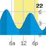 Tide chart for Bradley Point, Bradley River, Georgia on 2021/03/22
