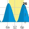 Tide chart for Bradley Point, Bradley River, Georgia on 2021/03/26