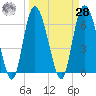 Tide chart for Bradley Point, Bradley River, Georgia on 2021/03/28