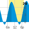 Tide chart for Bradley Point, Bradley River, Georgia on 2021/03/29