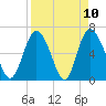 Tide chart for Bradley Point, Bradley River, Georgia on 2021/04/10