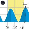 Tide chart for Bradley Point, Bradley River, Georgia on 2021/04/11
