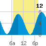 Tide chart for Bradley Point, Bradley River, Georgia on 2021/04/12