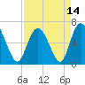 Tide chart for Bradley Point, Bradley River, Georgia on 2021/04/14