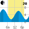 Tide chart for Bradley Point, Bradley River, Georgia on 2021/04/20