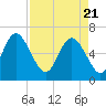 Tide chart for Bradley Point, Bradley River, Georgia on 2021/04/21