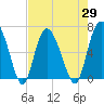 Tide chart for Bradley Point, Bradley River, Georgia on 2021/04/29