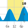 Tide chart for Bradley Point, Bradley River, Georgia on 2021/05/10