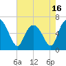 Tide chart for Bradley Point, Bradley River, Georgia on 2021/05/16
