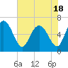 Tide chart for Bradley Point, Bradley River, Georgia on 2021/05/18