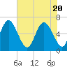 Tide chart for Bradley Point, Bradley River, Georgia on 2021/05/20
