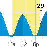 Tide chart for Bradley Point, Bradley River, Georgia on 2021/05/29