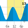 Tide chart for Bradley Point, Bradley River, Georgia on 2021/06/13