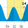 Tide chart for Bradley Point, Bradley River, Georgia on 2021/06/14