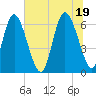 Tide chart for Bradley Point, Bradley River, Georgia on 2021/06/19