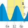 Tide chart for Bradley Point, Bradley River, Georgia on 2021/06/1