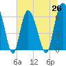 Tide chart for Bradley Point, Bradley River, Georgia on 2021/06/26