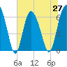 Tide chart for Bradley Point, Bradley River, Georgia on 2021/06/27