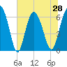 Tide chart for Bradley Point, Bradley River, Georgia on 2021/06/28