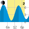 Tide chart for Bradley Point, Bradley River, Georgia on 2021/06/2