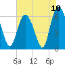 Tide chart for Bradley Point, Bradley River, Georgia on 2021/07/10