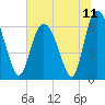 Tide chart for Bradley Point, Bradley River, Georgia on 2021/07/11