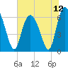 Tide chart for Bradley Point, Bradley River, Georgia on 2021/07/12