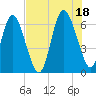 Tide chart for Bradley Point, Bradley River, Georgia on 2021/07/18